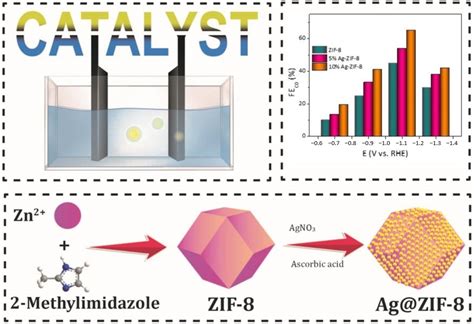 Zeolitic Imidazolate Frameworks för energieffektiv kolinlagring!